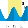 Fritz Cove tide chart for Friday, October 3, 2025