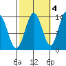 Fritz Cove tide chart for Saturday, October 4, 2025