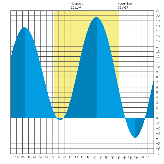 Fritz Cove tide chart for Wednesday, October 8, 2025