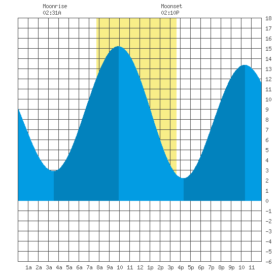 Fritz Cove tide chart for Saturday, November 15, 2025