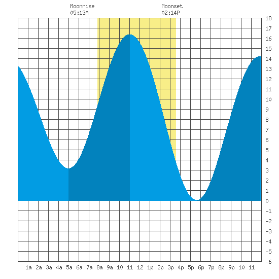Fritz Cove tide chart for Monday, November 17, 2025