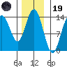 Fritz Cove tide chart for Wednesday, November 19, 2025