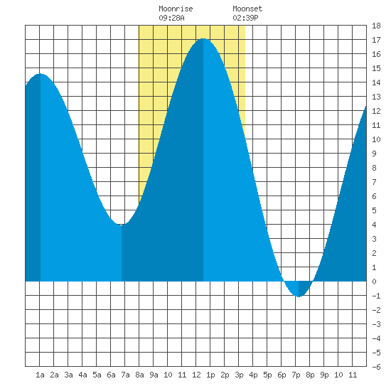 Fritz Cove tide chart for Thursday, November 20, 2025