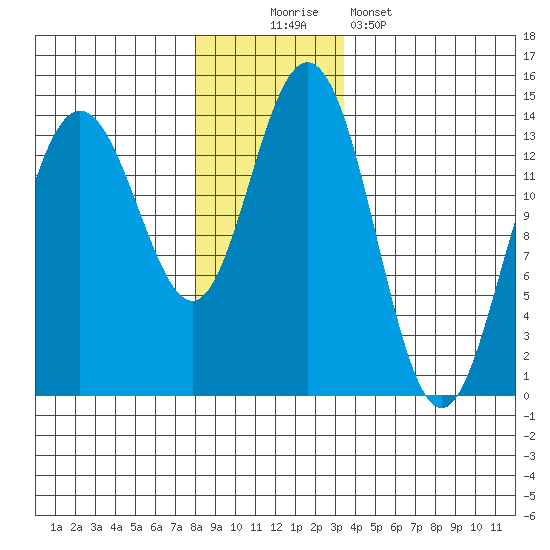 Fritz Cove tide chart for Saturday, November 22, 2025