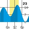 Fritz Cove tide chart for Sunday, November 23, 2025
