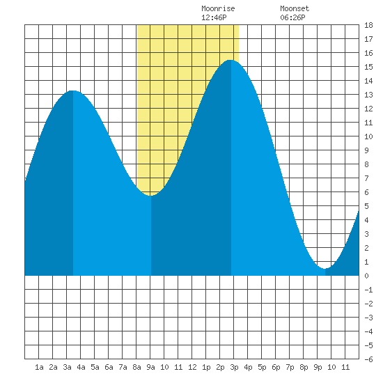 Fritz Cove tide chart for Monday, November 24, 2025