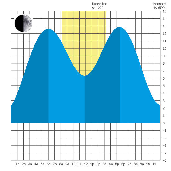 Fritz Cove tide chart for Thursday, November 27, 2025