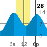 Fritz Cove tide chart for Friday, November 28, 2025