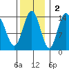 Fritz Cove tide chart for Sunday, November 2, 2025