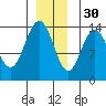 Fritz Cove tide chart for Sunday, November 30, 2025