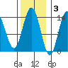 Fritz Cove tide chart for Monday, November 3, 2025