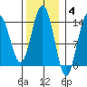 Fritz Cove tide chart for Tuesday, November 4, 2025