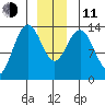Fritz Cove tide chart for Thursday, December 11, 2025