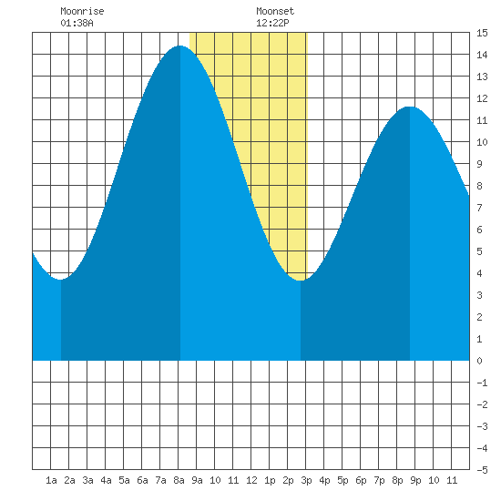 Fritz Cove tide chart for Saturday, December 13, 2025