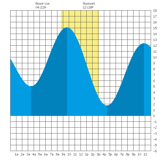 Fritz Cove tide chart for Monday, December 15, 2025