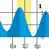 Fritz Cove tide chart for Monday, December 1, 2025
