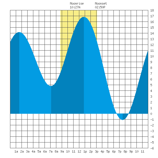 Fritz Cove tide chart for Saturday, December 20, 2025