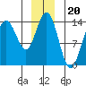 Fritz Cove tide chart for Saturday, December 20, 2025