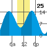 Fritz Cove tide chart for Thursday, December 25, 2025