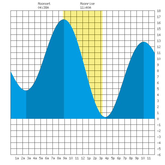 Fritz Cove tide chart for Tuesday, December 30, 2025