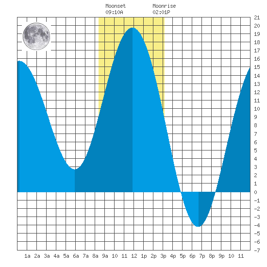 Fritz Cove tide chart for Thursday, December 4, 2025