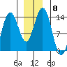 Fritz Cove tide chart for Monday, December 8, 2025
