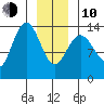 Fritz Cove tide chart for Saturday, January 10, 2026