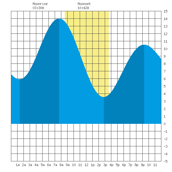 Fritz Cove tide chart for Monday, January 12, 2026
