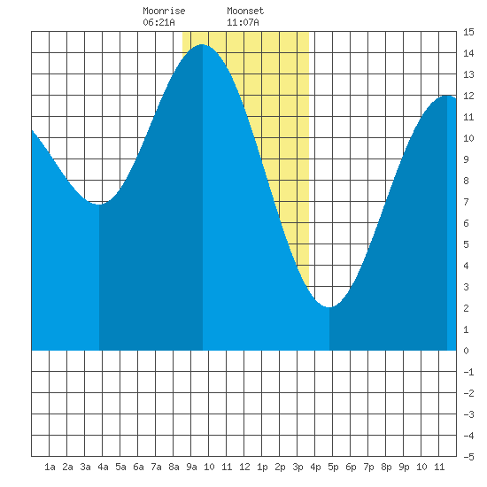 Fritz Cove tide chart for Wednesday, January 14, 2026