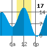 Fritz Cove tide chart for Saturday, January 17, 2026