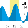 Fritz Cove tide chart for Monday, January 19, 2026