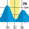 Fritz Cove tide chart for Monday, January 26, 2026