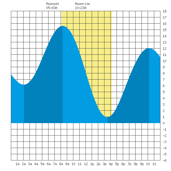 Fritz Cove tide chart for Wednesday, January 28, 2026