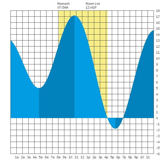 Fritz Cove tide chart for Friday, January 30, 2026