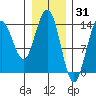 Fritz Cove tide chart for Saturday, January 31, 2026