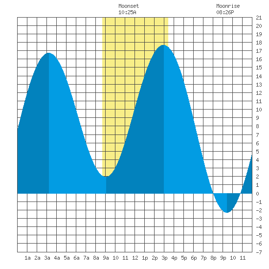 Fritz Cove tide chart for Tuesday, January 6, 2026