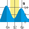 Fritz Cove tide chart for Friday, January 9, 2026