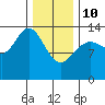 Fritz Cove tide chart for Tuesday, February 10, 2026