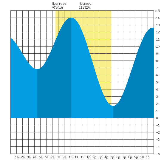 Fritz Cove tide chart for Friday, February 13, 2026