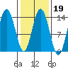 Fritz Cove tide chart for Thursday, February 19, 2026