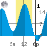 Fritz Cove tide chart for Sunday, February 1, 2026