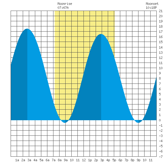 Fritz Cove tide chart for Friday, February 20, 2026