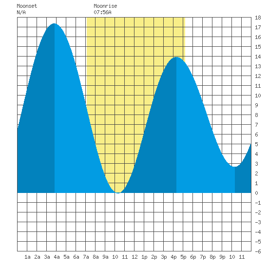 Fritz Cove tide chart for Sunday, February 22, 2026