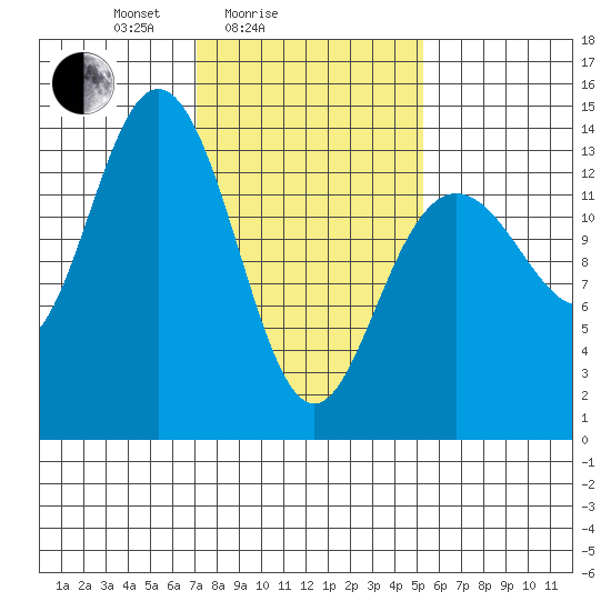 Fritz Cove tide chart for Tuesday, February 24, 2026