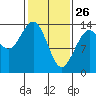 Fritz Cove tide chart for Thursday, February 26, 2026