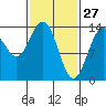 Fritz Cove tide chart for Friday, February 27, 2026