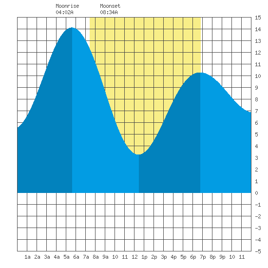 Fritz Cove tide chart for Tuesday, March 10, 2026