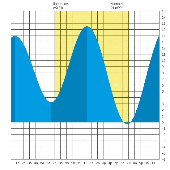 Fritz Cove tide chart for Monday, March 16, 2026