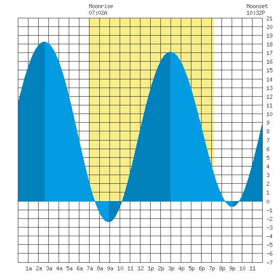 Fritz Cove tide chart for Friday, March 20, 2026