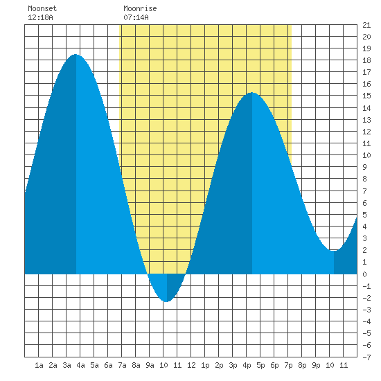 Fritz Cove tide chart for Sunday, March 22, 2026